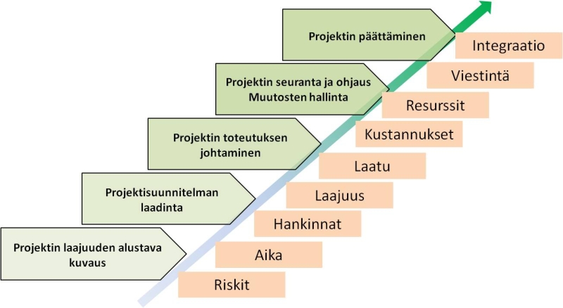 Projektien Hallinta